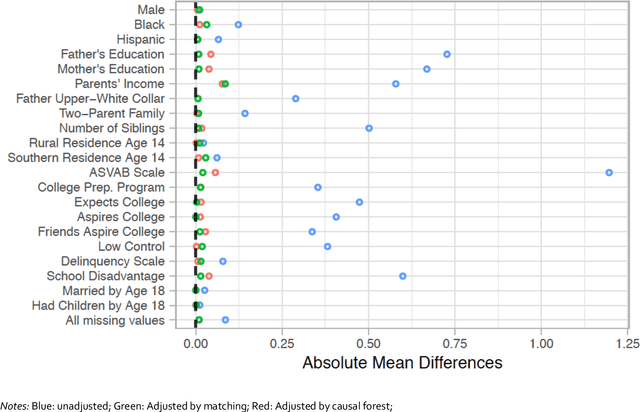 Figure 3 for Uncovering Sociological Effect Heterogeneity using Machine Learning