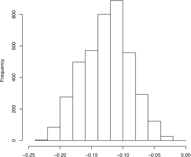 Figure 4 for Uncovering Sociological Effect Heterogeneity using Machine Learning