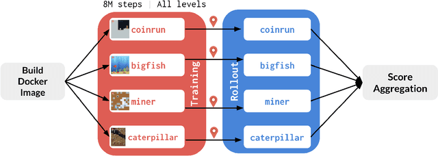 Figure 3 for Measuring Sample Efficiency and Generalization in Reinforcement Learning Benchmarks: NeurIPS 2020 Procgen Benchmark