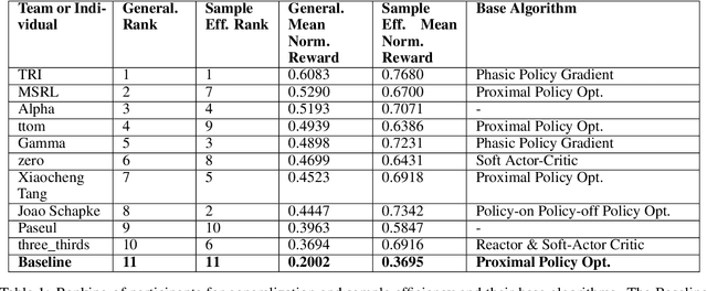 Figure 2 for Measuring Sample Efficiency and Generalization in Reinforcement Learning Benchmarks: NeurIPS 2020 Procgen Benchmark