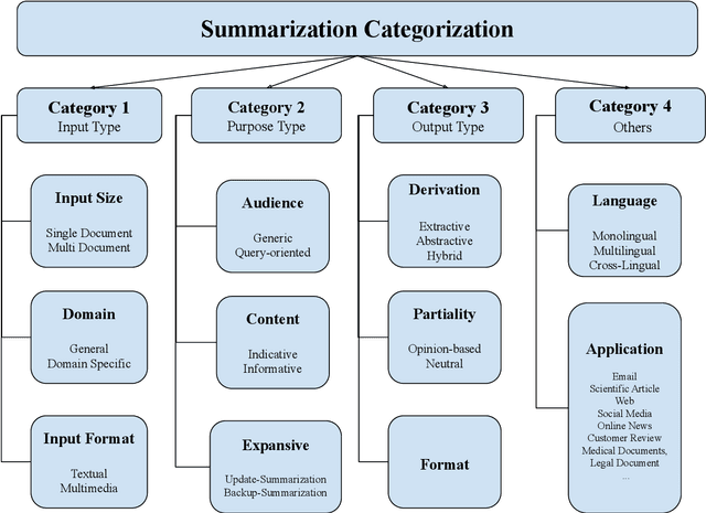 Figure 1 for Towards Personalized and Human-in-the-Loop Document Summarization