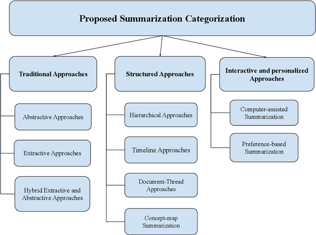 Figure 3 for Towards Personalized and Human-in-the-Loop Document Summarization