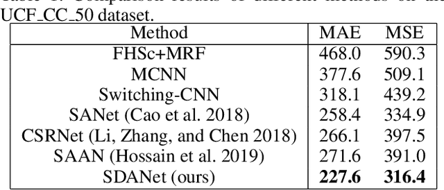 Figure 2 for Shallow Feature Based Dense Attention Network for Crowd Counting