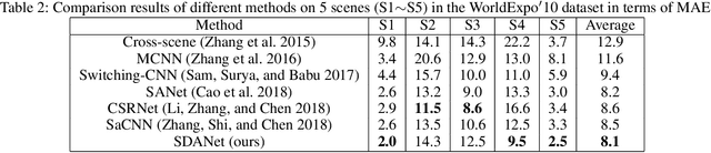 Figure 4 for Shallow Feature Based Dense Attention Network for Crowd Counting