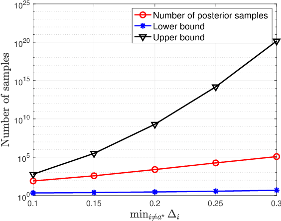 Figure 3 for SPRT-based Efficient Best Arm Identification in Stochastic Bandits