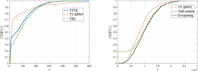 Figure 4 for SPRT-based Efficient Best Arm Identification in Stochastic Bandits