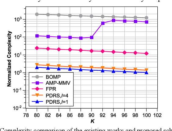 Figure 4 for PDRS: A Fast Non-iterative Scheme for Massive Grant-free Access in Massive MIMO