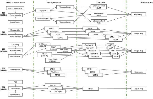 Figure 2 for ASVspoof 2021: Towards Spoofed and Deepfake Speech Detection in the Wild