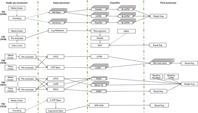 Figure 3 for ASVspoof 2021: Towards Spoofed and Deepfake Speech Detection in the Wild