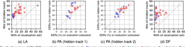 Figure 4 for ASVspoof 2021: Towards Spoofed and Deepfake Speech Detection in the Wild