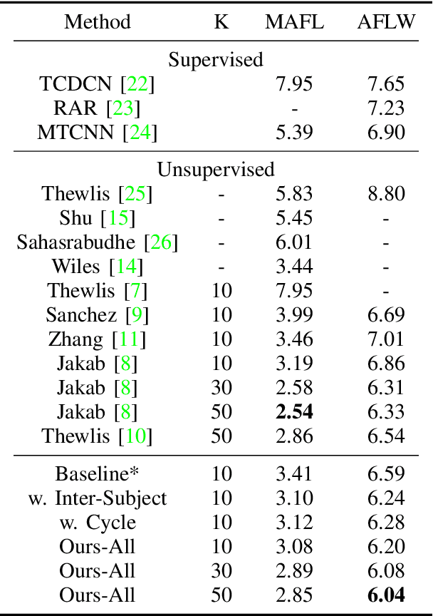 Figure 3 for Unsupervised Learning of Landmarks based on Inter-Intra Subject Consistencies