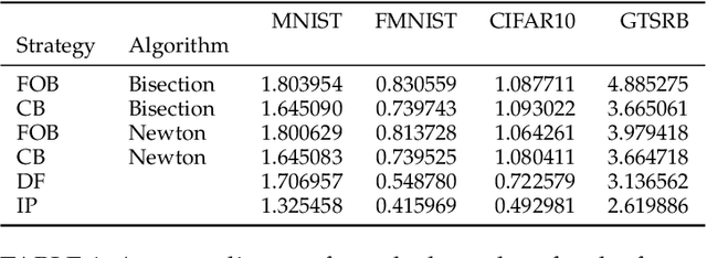 Figure 2 for On the Minimal Adversarial Perturbation for Deep Neural Networks with Provable Estimation Error