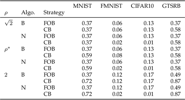 Figure 4 for On the Minimal Adversarial Perturbation for Deep Neural Networks with Provable Estimation Error