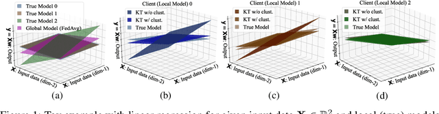 Figure 1 for Personalized Federated Learning for Heterogeneous Clients with Clustered Knowledge Transfer