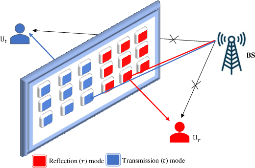 Figure 1 for STAR-RIS-NOMA Networks: An Error Performance Perspective