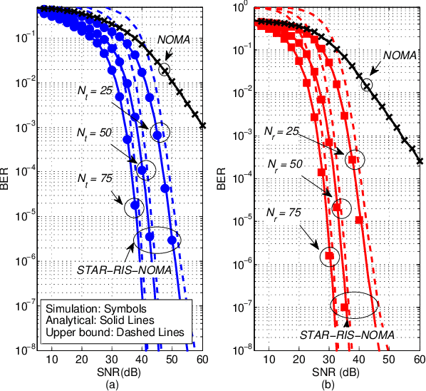 Figure 2 for STAR-RIS-NOMA Networks: An Error Performance Perspective