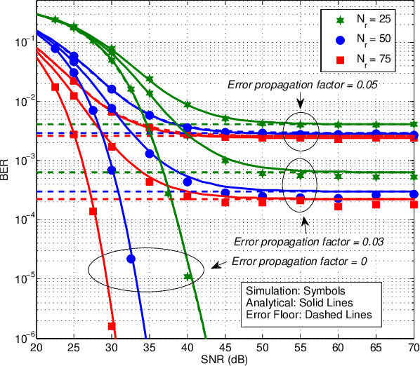 Figure 3 for STAR-RIS-NOMA Networks: An Error Performance Perspective