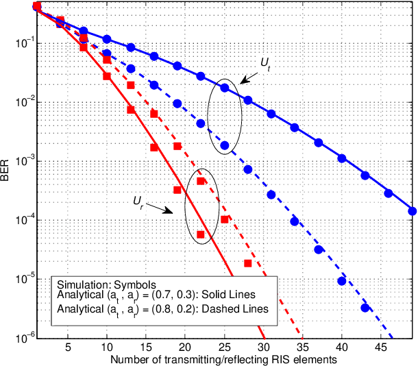 Figure 4 for STAR-RIS-NOMA Networks: An Error Performance Perspective