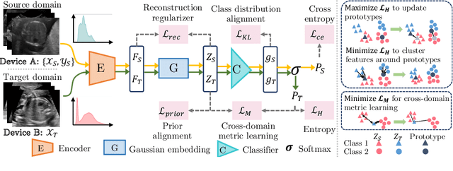 Figure 1 for Unsupervised Cross-domain Image Classification by Distance Metric Guided Feature Alignment