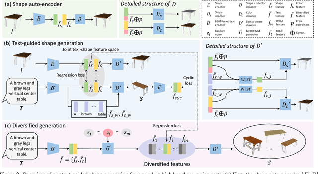 Figure 2 for Towards Implicit Text-Guided 3D Shape Generation