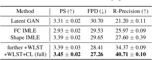 Figure 4 for Towards Implicit Text-Guided 3D Shape Generation