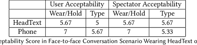 Figure 2 for HeadText: Exploring Hands-free Text Entry using Head Gestures by Motion Sensing on a Smart Earpiece