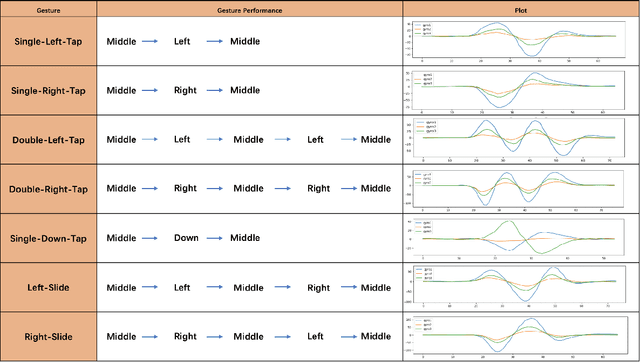 Figure 3 for HeadText: Exploring Hands-free Text Entry using Head Gestures by Motion Sensing on a Smart Earpiece