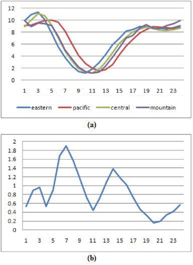 Figure 2 for Home Location Identification of Twitter Users