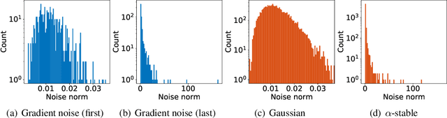 Figure 1 for On the Heavy-Tailed Theory of Stochastic Gradient Descent for Deep Neural Networks