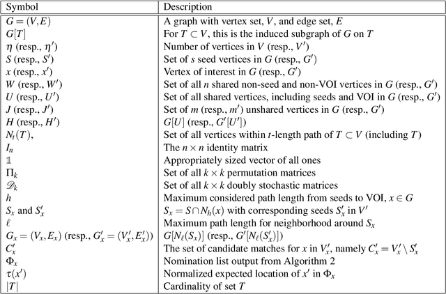 Figure 1 for Vertex Nomination Via Local Neighborhood Matching