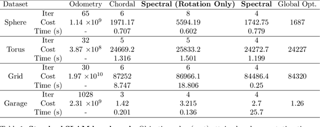 Figure 2 for Performance Guarantees for Spectral Initialization in Rotation Averaging and Pose-Graph SLAM