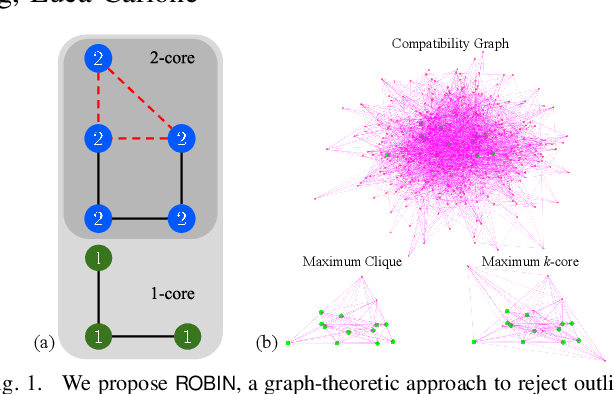 Figure 1 for ROBIN: a Graph-Theoretic Approach to Reject Outliers in Robust Estimation using Invariants