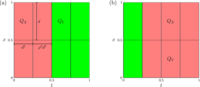 Figure 1 for Learning Green's functions associated with parabolic partial differential equations