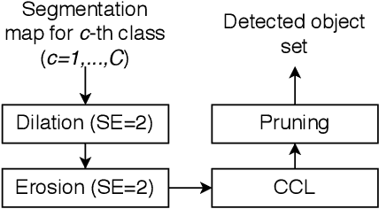 Figure 3 for Contraband Materials Detection Within Volumetric 3D Computed Tomography Baggage Security Screening Imagery
