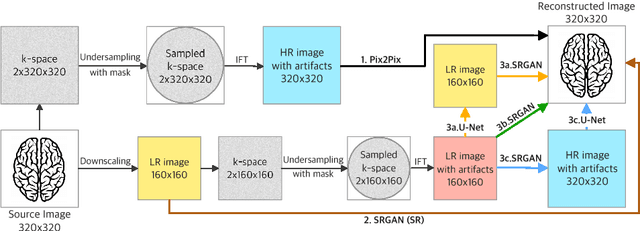 Figure 1 for Towards Ultrafast MRI via Extreme k-Space Undersampling and Superresolution