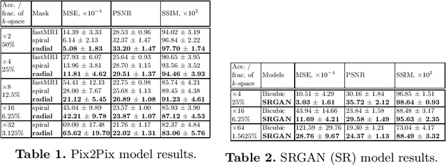 Figure 2 for Towards Ultrafast MRI via Extreme k-Space Undersampling and Superresolution