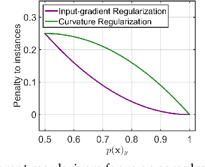 Figure 3 for On Connections between Regularizations for Improving DNN Robustness