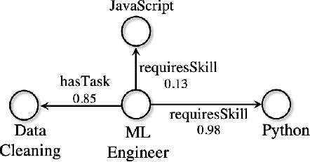 Figure 1 for Learning Embeddings from Knowledge Graphs With Numeric Edge Attributes