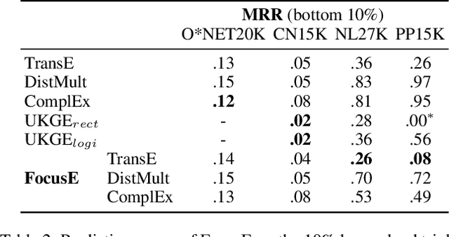 Figure 4 for Learning Embeddings from Knowledge Graphs With Numeric Edge Attributes