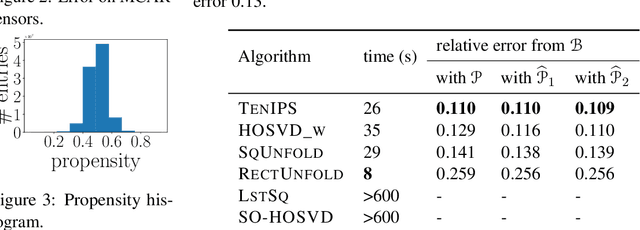 Figure 3 for TenIPS: Inverse Propensity Sampling for Tensor Completion