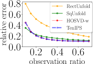 Figure 2 for TenIPS: Inverse Propensity Sampling for Tensor Completion