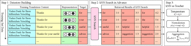 Figure 1 for Nearest Neighbor Knowledge Distillation for Neural Machine Translation