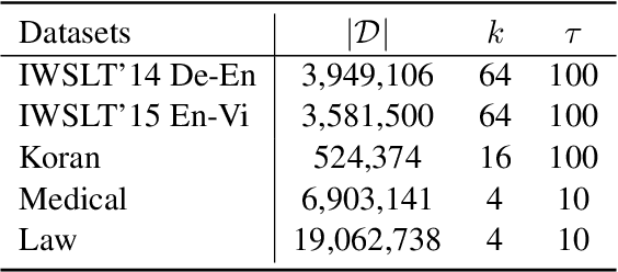 Figure 2 for Nearest Neighbor Knowledge Distillation for Neural Machine Translation