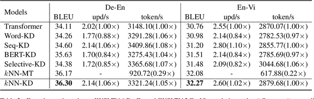 Figure 3 for Nearest Neighbor Knowledge Distillation for Neural Machine Translation