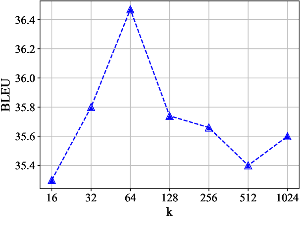 Figure 4 for Nearest Neighbor Knowledge Distillation for Neural Machine Translation