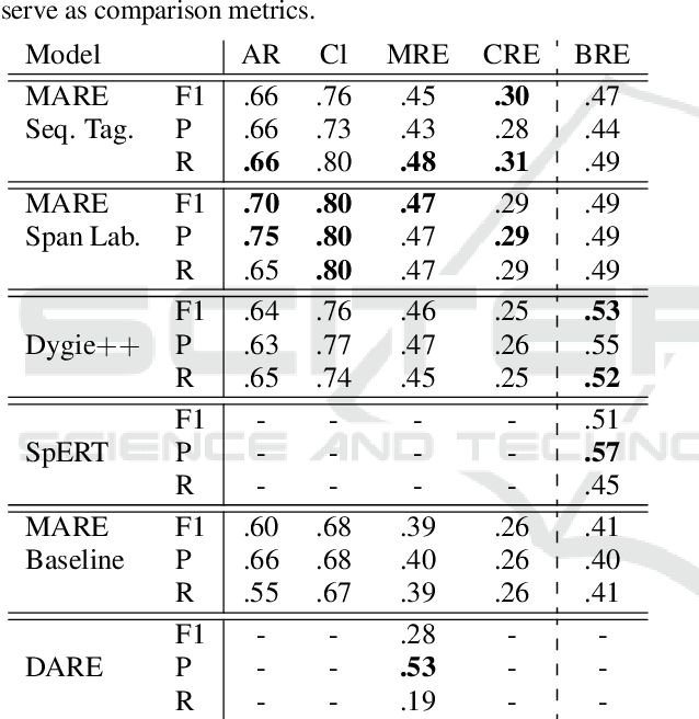 Figure 3 for Multi-Attribute Relation Extraction (MARE) -- Simplifying the Application of Relation Extraction