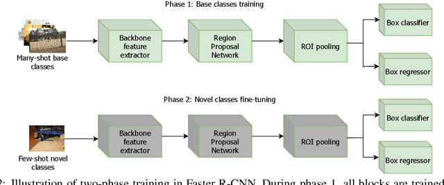 Figure 3 for Cooperating RPN's Improve Few-Shot Object Detection