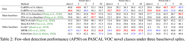 Figure 4 for Cooperating RPN's Improve Few-Shot Object Detection