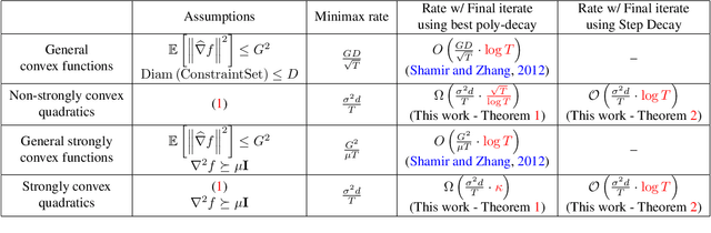 Figure 2 for The Step Decay Schedule: A Near Optimal, Geometrically Decaying Learning Rate Procedure