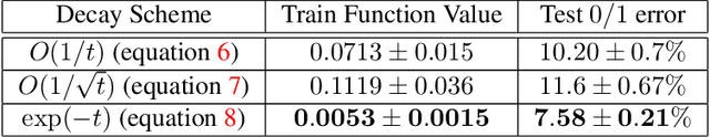 Figure 3 for The Step Decay Schedule: A Near Optimal, Geometrically Decaying Learning Rate Procedure